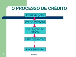 O PROCESSO DE CRÉDITO