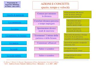 AZIONI E CONCETTI: spazio, tempo e velocità