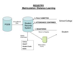 REGISTRY Matriculation: Distance Learning