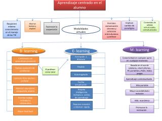 Aprendizaje centrado en el alumno