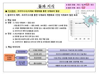 1. 돌파지식 제목 : 조리지시서를 통한 식재료의 계량화로 1 인당 식재료비 절감 효과