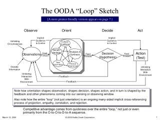 The OODA “Loop” Sketch