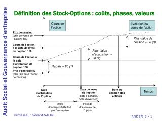 Définition des Stock-Options : coûts, phases, valeurs