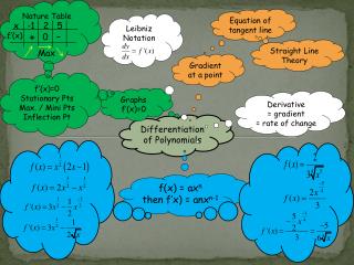 Differentiation of Polynomials