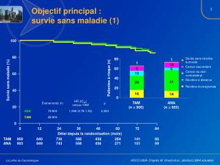 Objectif principal : survie sans maladie (1)