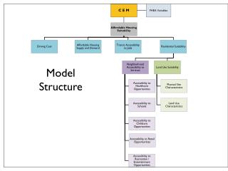 Model Structure