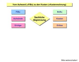 Vom Aufwand (=FiBu) zu den Kosten (=Kostenrechnung)