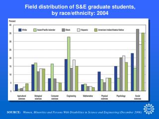 Field distribution of S&amp;E graduate students, by race/ethnicity: 2004