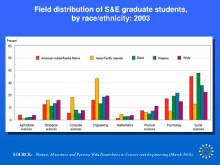 Field distribution of S&amp;E graduate students, by race/ethnicity: 2003