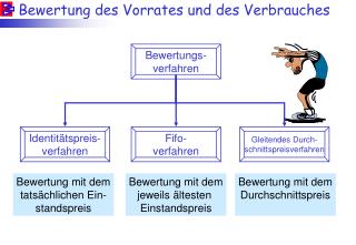 Bewertung des Vorrates und des Verbrauches