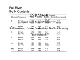 ESRM410 Forest Soils &amp; Site Productivity