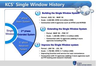 KCS’ Single Window History