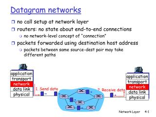 Datagram networks