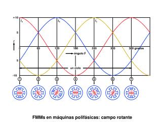 FMMs en máquinas polifásicas: campo rotante