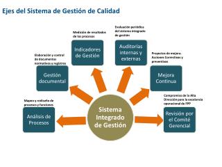 Ejes del Sistema de Gestión de Calidad