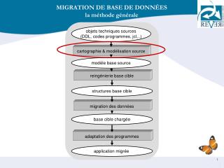 MIGRATION DE BASE DE DONNÉES la méthode générale