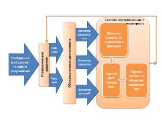 Объекты оценки, их показатели и критерии