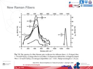 New Raman Fibers