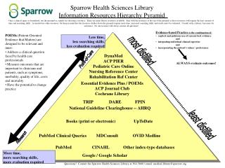 Sparrow Health Sciences Library Information Resources Hierarchy Pyramid