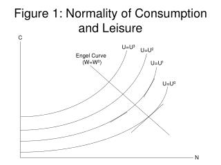 Figure 1: Normality of Consumption and Leisure