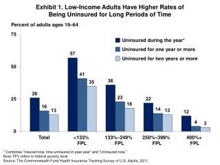 Exhibit 1. Low-Income Adults Have Higher Rates of Being Uninsured for Long Periods of Time