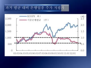 과거 평균 대비 은행업종 주가 저평가