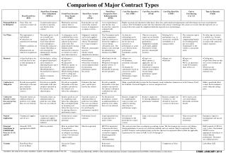 Comparison of Major Contract Types