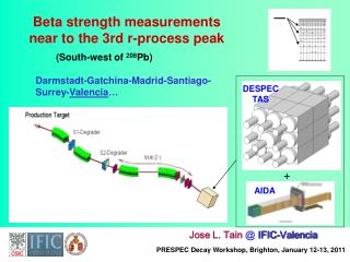 Beta strength measurements near to the 3rd r-process peak