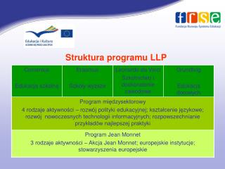 Struktura programu LLP