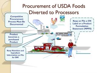 Procurement of USDA Foods Diverted to Processors