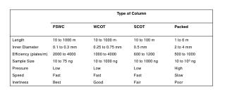 Properties of GC Columns