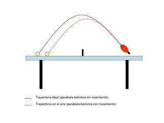 Trayectoria ideal (par ábola balística sin rozamiento)