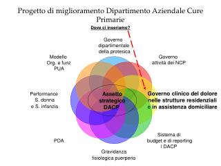 Progetto di miglioramento Dipartimento Aziendale Cure Primarie