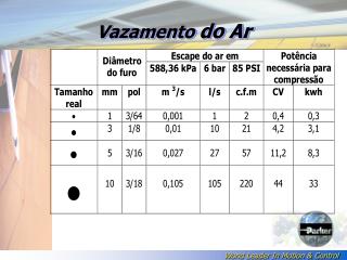 Vazamento do Ar