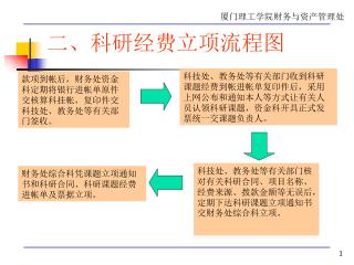 二、科研经费立项流程图