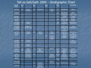 Tell es-Safi/Gath 2009 – Stratigraphic Chart