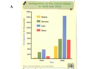 Source:    “America and Its People Online.”  Addison Wesley Longman.