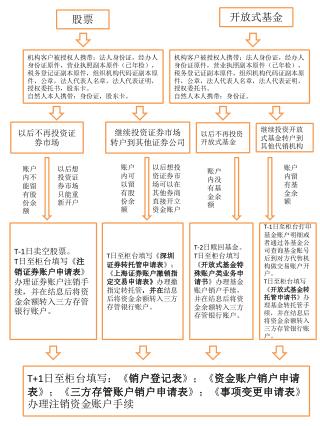 机构客户被授权人携带：法人身份证，经办人身份证原件，营业执照副本原件（已年检），税务登记证副本原件，组织机构代码证副本原件，公章，法人代表人名章，法人代表证明，授权委托书，股东卡。