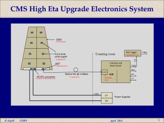 CMS High Eta U pgrade Electronics System