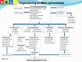 Organisering av MBO-samarbeidet