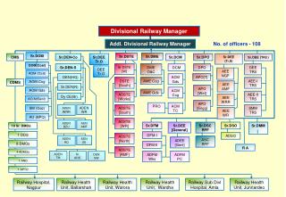 Divisional Railway Manager