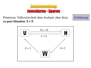 Zusammenhang: Investieren - Sparen