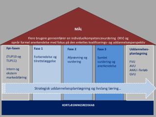 MÅL Flere brugere gennemfører en individuelkompetencevurdering (IKV) og