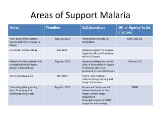 Areas of Support Malaria