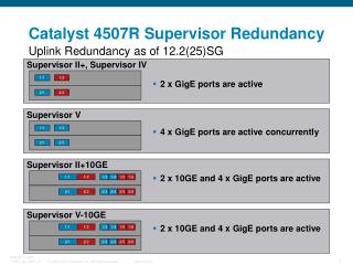 Catalyst 4507R Supervisor Redundancy