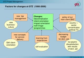 Factors for changes at GTZ (1995-2000)