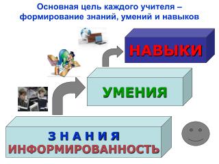 Основная цель каждого учителя – формирование знаний, умений и навыков