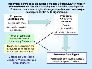 Propuesta Organizacional Delegar funciones Ajuste de Horarios de Servicio