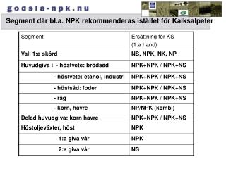 Segment där bl.a. NPK rekommenderas istället för Kalksalpeter
