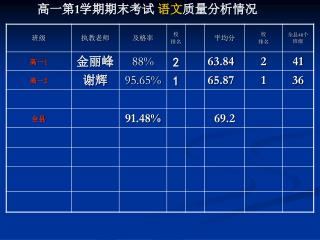 高一第 1 学期期末考试 语文 质量分析情况